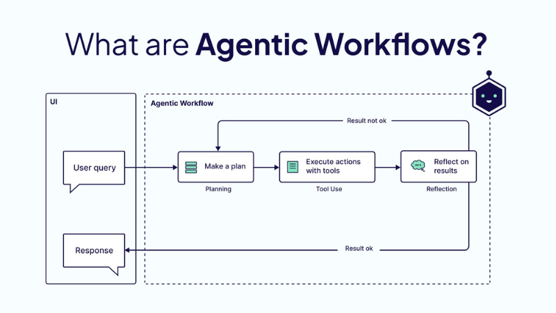 Why Agentic AI Workflows Are Crucial for Business Growth